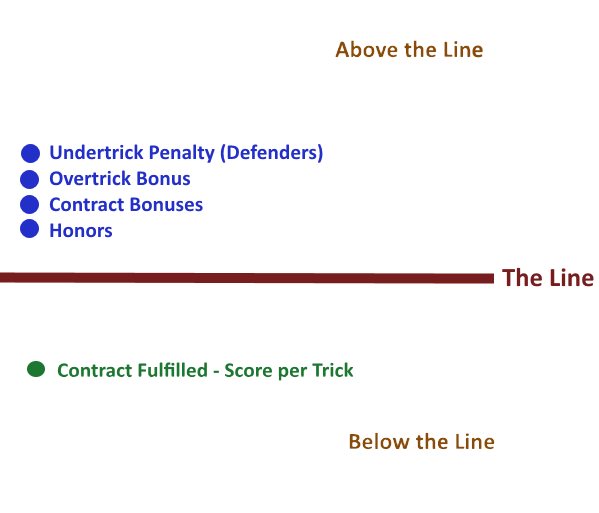 Scores above or below the line