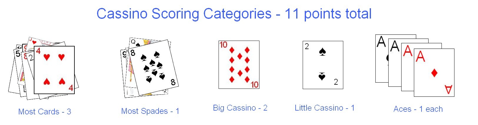 The scoring categories in Cassino