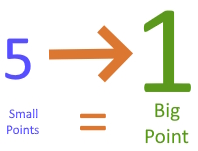Five small points equates to one big point