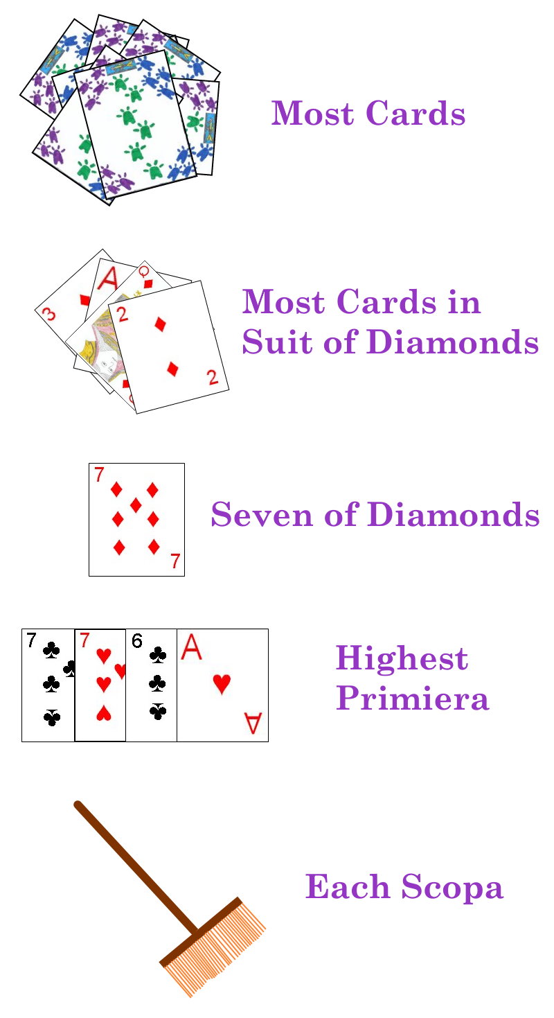 Scoring categories in Scopa