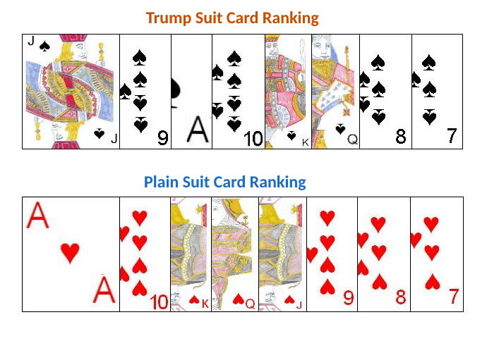Card rankings in Klaberjass