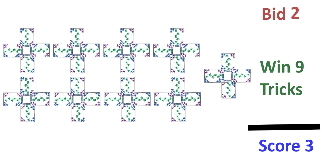 Successful bids earn points equal to the number of odd tricks won
